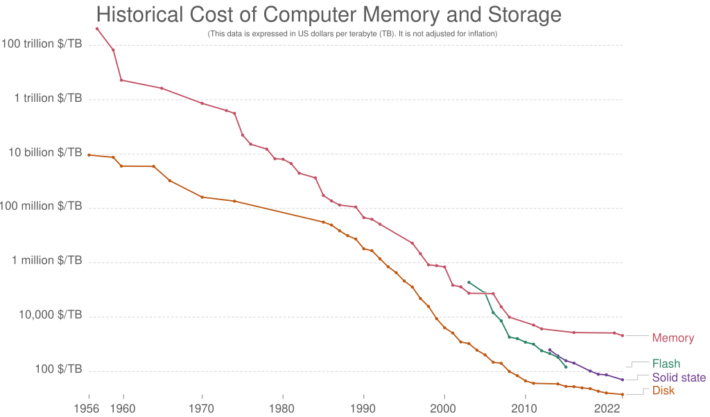 graph of data storage cost